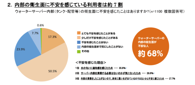 7割の人がサーバー内部の衛生面に不安