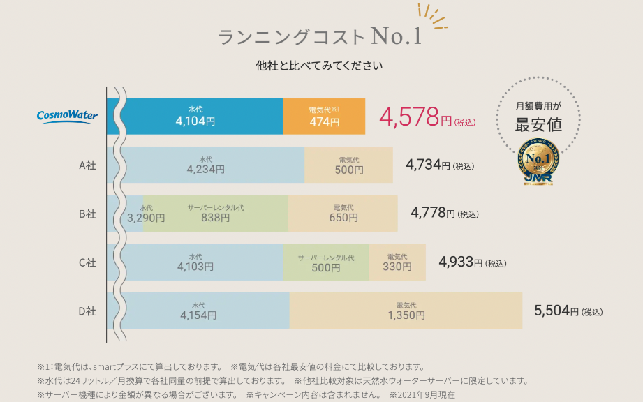 コスモウォーター 電気代