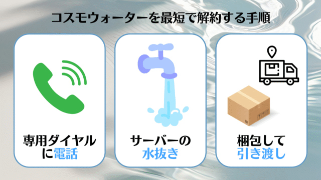 コスモウォーターを最短で解約する手順