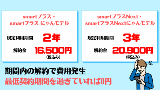 コスモウォーターの解約金