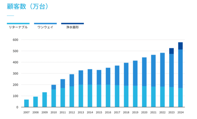 日本の宅配水業界統計データ-統計資料-データ-日本宅配水＆サーバー協会