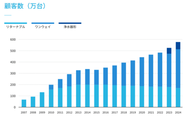 浄水型ウォーターサーバーの普及