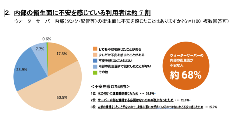 クリクラ,内部の衛生状態