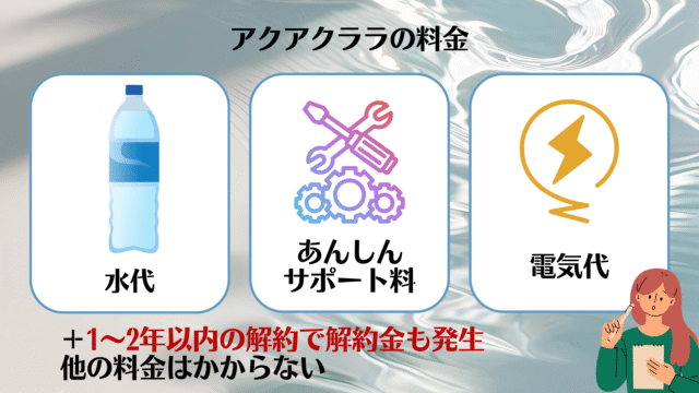 アクアクララ,料金